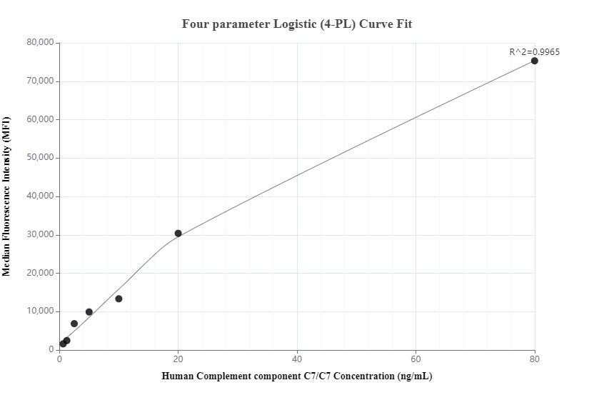 Cytometric bead array standard curve of MP01179-2